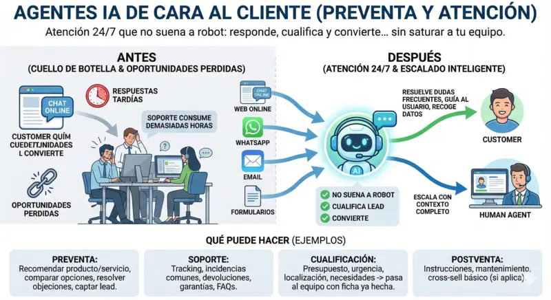 Ilustración de agentes de IA para atención al cliente